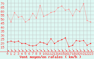 Courbe de la force du vent pour Ste (34)