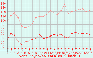 Courbe de la force du vent pour Mont-Aigoual (30)