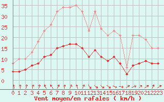 Courbe de la force du vent pour Frontenay (79)
