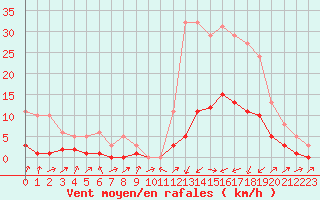 Courbe de la force du vent pour Potes / Torre del Infantado (Esp)