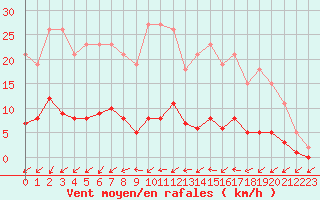 Courbe de la force du vent pour Douzens (11)
