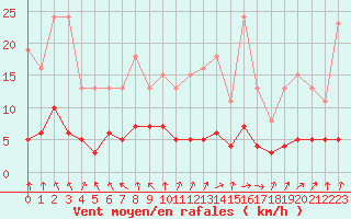 Courbe de la force du vent pour Sorcy-Bauthmont (08)