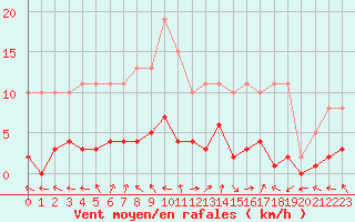 Courbe de la force du vent pour Eygliers (05)