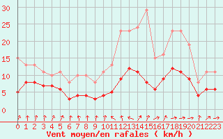 Courbe de la force du vent pour Bulson (08)