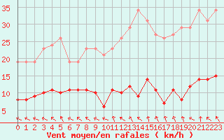Courbe de la force du vent pour Brigueuil (16)