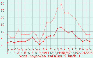 Courbe de la force du vent pour Xert / Chert (Esp)