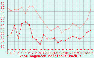 Courbe de la force du vent pour Cap Pertusato (2A)