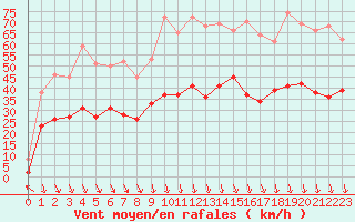 Courbe de la force du vent pour Avignon (84)