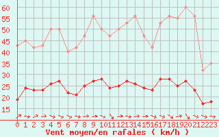 Courbe de la force du vent pour Gruissan (11)