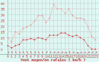 Courbe de la force du vent pour Berson (33)