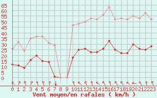 Courbe de la force du vent pour Vias (34)