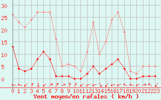 Courbe de la force du vent pour Potes / Torre del Infantado (Esp)