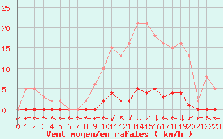 Courbe de la force du vent pour Le Mesnil-Esnard (76)