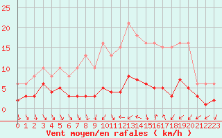 Courbe de la force du vent pour Als (30)
