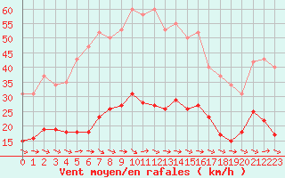 Courbe de la force du vent pour Narbonne-Ouest (11)