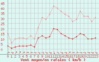 Courbe de la force du vent pour Ancey (21)