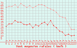 Courbe de la force du vent pour Saint-Nazaire-d