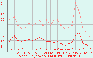 Courbe de la force du vent pour Saint-Nazaire-d