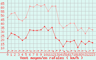 Courbe de la force du vent pour Eygliers (05)