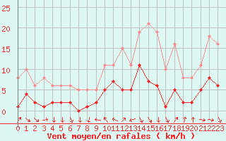 Courbe de la force du vent pour La Beaume (05)