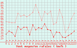 Courbe de la force du vent pour Troyes (10)