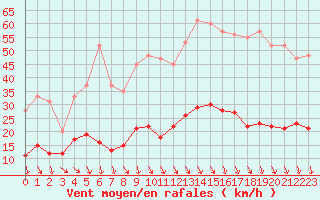 Courbe de la force du vent pour Carpentras (84)