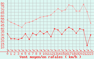 Courbe de la force du vent pour Toulon (83)