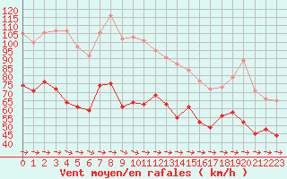 Courbe de la force du vent pour Cap Pertusato (2A)