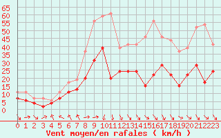 Courbe de la force du vent pour Reims-Prunay (51)