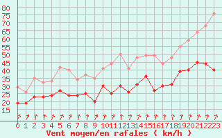 Courbe de la force du vent pour Dole-Tavaux (39)