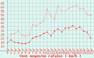 Courbe de la force du vent pour Ile d