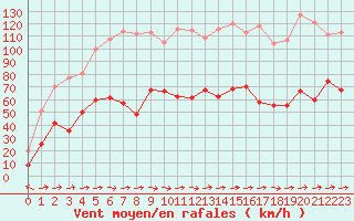 Courbe de la force du vent pour Cap Corse (2B)