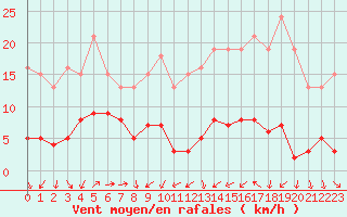 Courbe de la force du vent pour Lemberg (57)