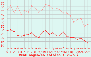 Courbe de la force du vent pour Narbonne-Ouest (11)