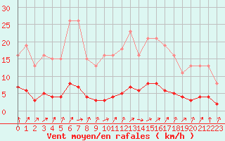Courbe de la force du vent pour Connerr (72)