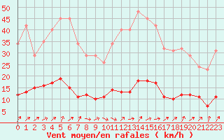 Courbe de la force du vent pour Renwez (08)
