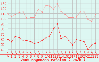 Courbe de la force du vent pour Mont-Aigoual (30)