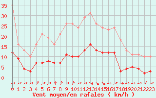 Courbe de la force du vent pour Courcouronnes (91)