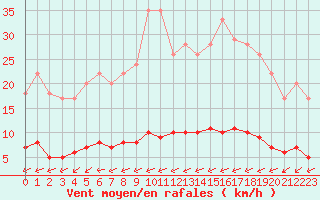 Courbe de la force du vent pour Harville (88)