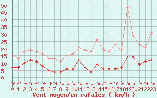 Courbe de la force du vent pour Pomrols (34)