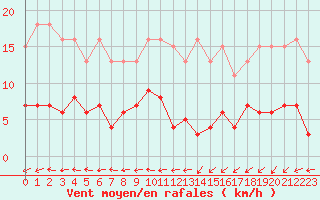 Courbe de la force du vent pour Saint-Ciers-sur-Gironde (33)