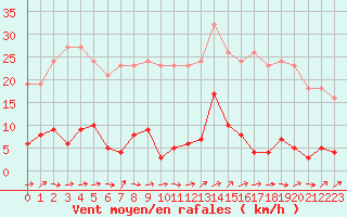 Courbe de la force du vent pour Lamballe (22)