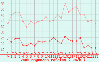 Courbe de la force du vent pour Narbonne-Ouest (11)