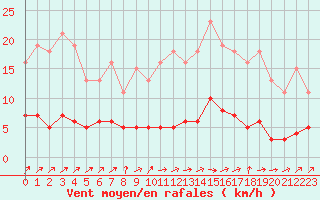 Courbe de la force du vent pour Lussat (23)