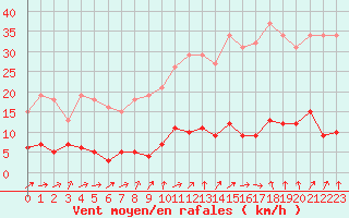 Courbe de la force du vent pour Saint-Igneuc (22)