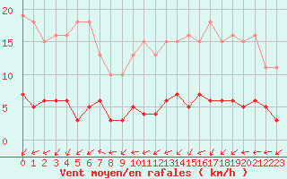 Courbe de la force du vent pour Ploeren (56)
