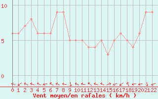 Courbe de la force du vent pour Sanary-sur-Mer (83)