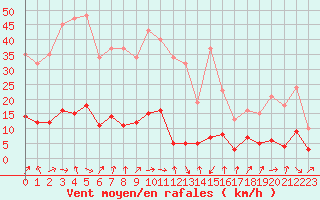 Courbe de la force du vent pour Six-Fours (83)