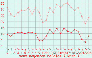 Courbe de la force du vent pour Vias (34)