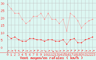 Courbe de la force du vent pour Connerr (72)